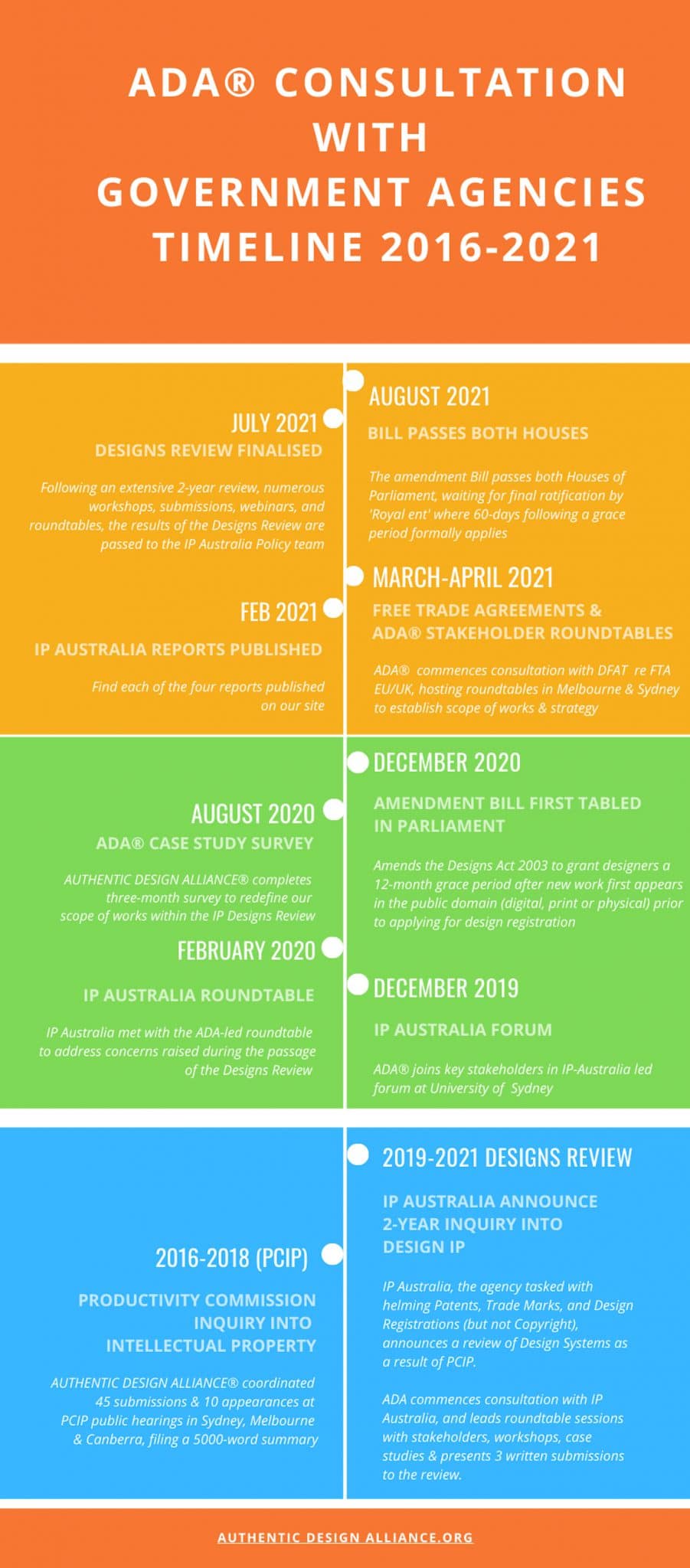 ADA government consultation timeline 2016-2021