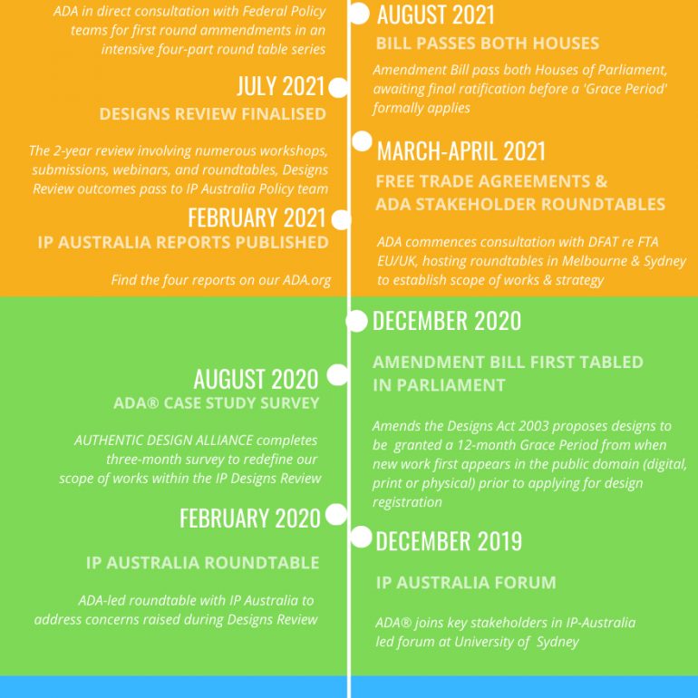 ADA Government Consultation timeline 2016-2022