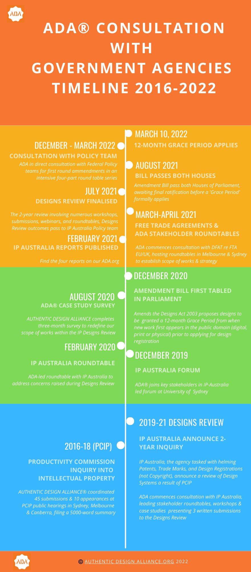 ADA Government Consultation timeline 2016-2022