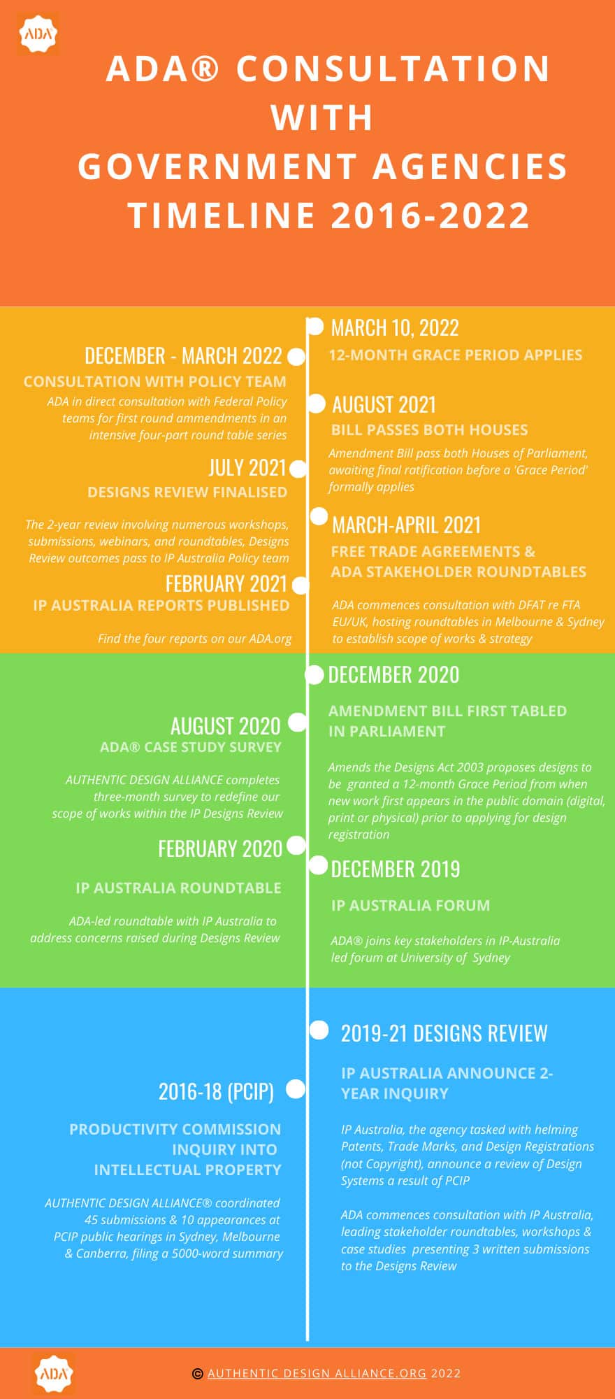 Authentic Design Alliance Government consultation timeline